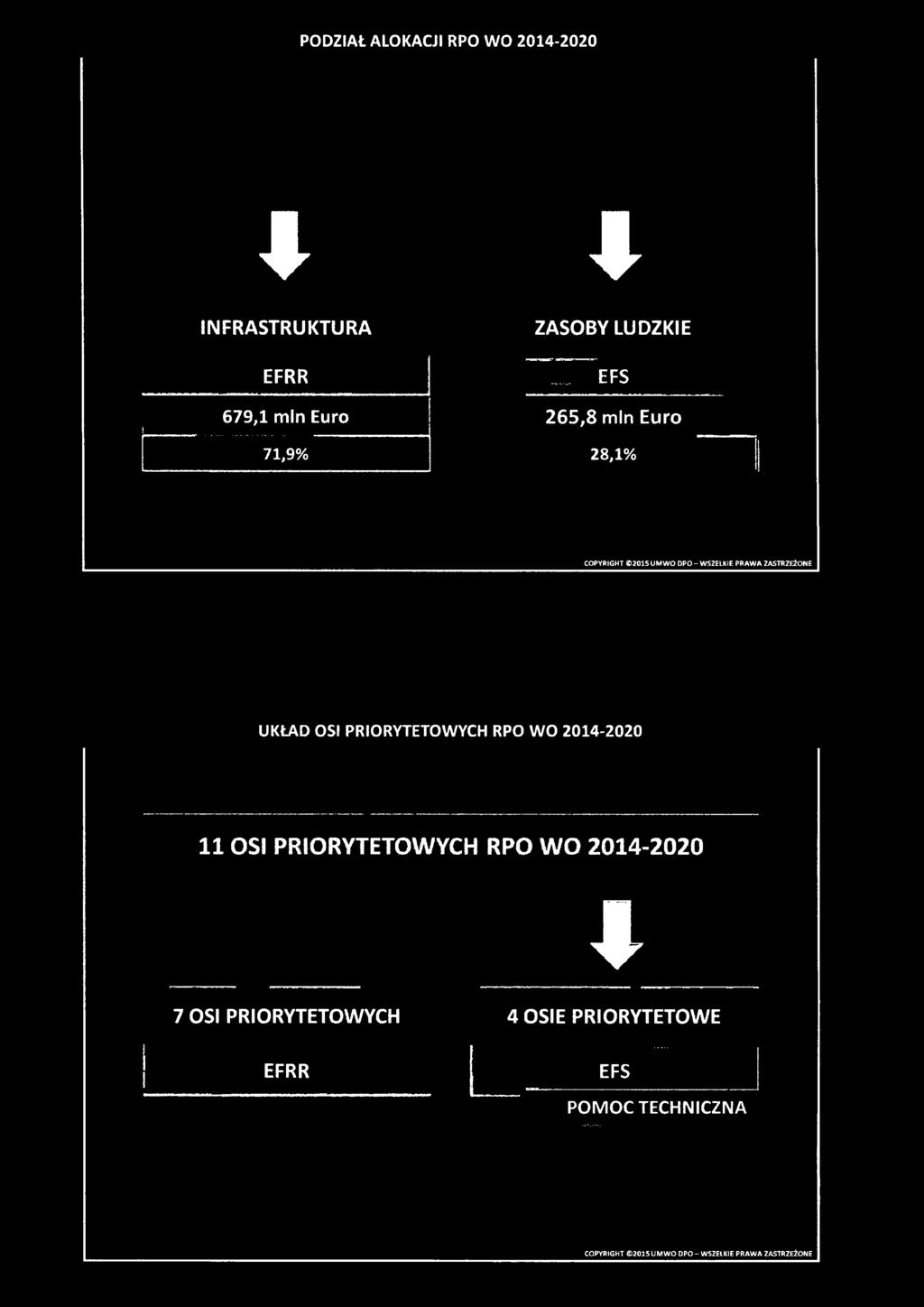 WO 2014-2020 11 OSI PRIORYTETOWYCH RPO WO 2014-2020 I 7