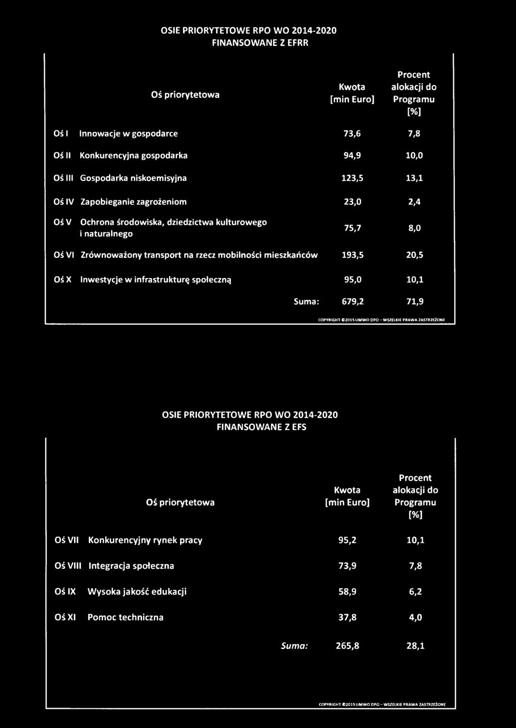 PRIORYTETOWE RPO WO 2014-2020 FINANSOWANE Z EFS Oś priorytetowa Kwota [min Euro] Procent alokacji do Programu [%] Oś VII