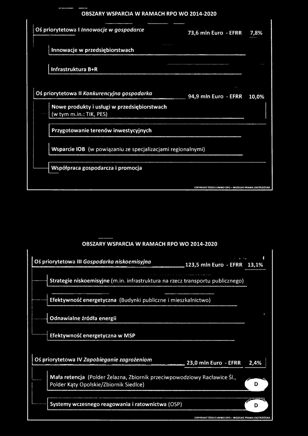 WO 2014-2020 Oś priorytetowa III Gospodarka niskoemisyjna ; - v *. J 123,5 min 