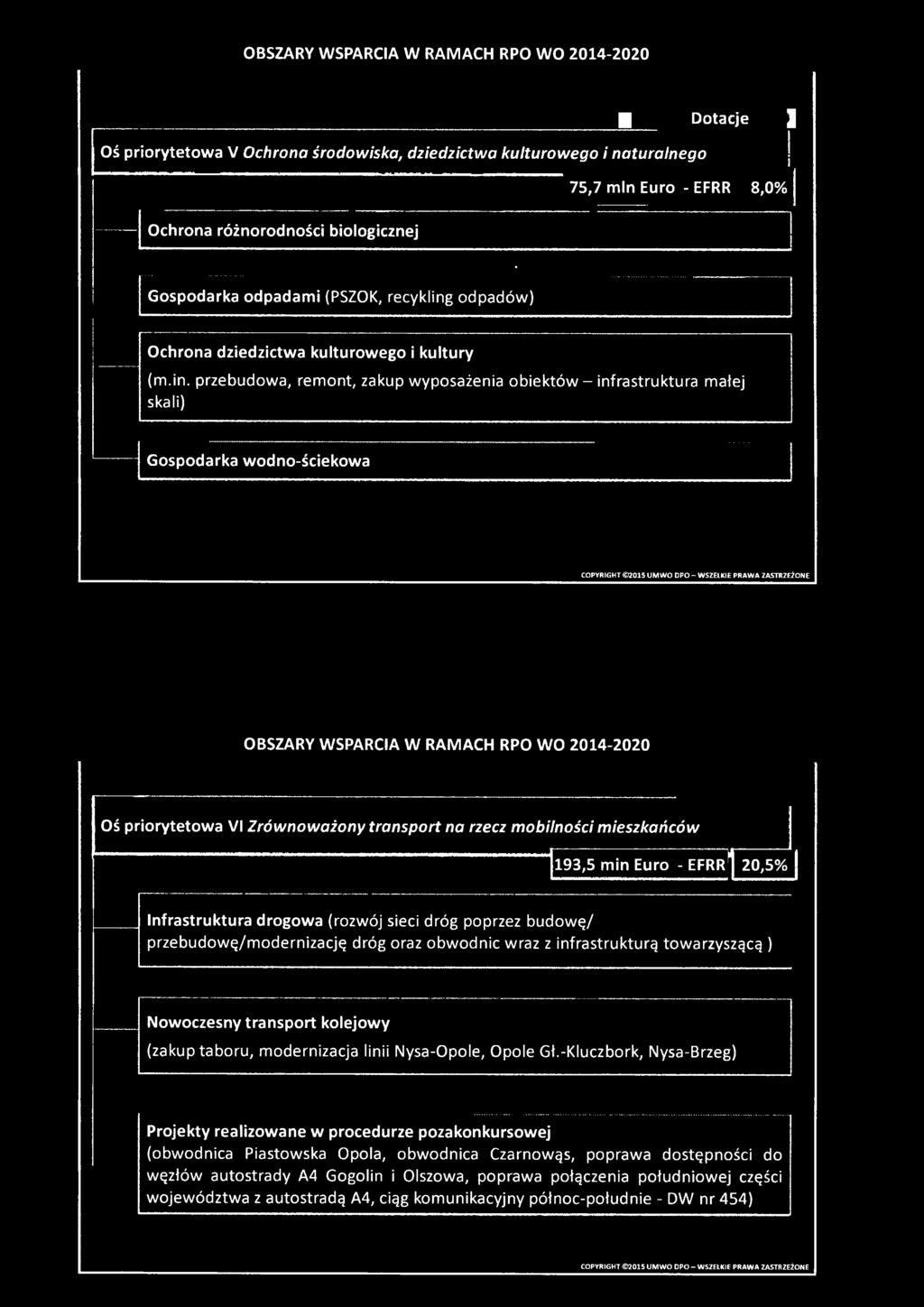 transport na rzecz mobilności mieszkańców ~ 193,5 min Euro - EFRR^ 20,5% Infrastruktura drogowa (rozwój sieci dróg poprzez budowę/ przebudowę/modernizację dróg oraz obwodnic wraz