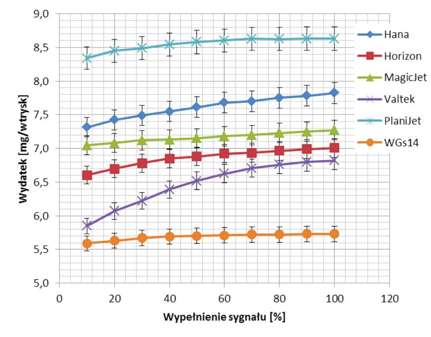 Experimental research on the influence of the pulse injector control parameters on its flow rate The selection of the constant values resulted from the fact that these are values typical of gas pulse