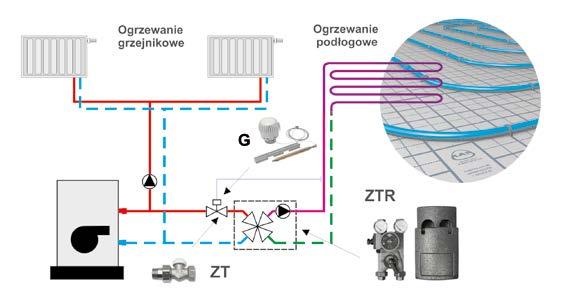 Układy zmieszania Ogrzewanie podłogowe jest instalacją pracującą na niskich parametrach. Maksymalna temperatura zasilania nie powinna przekraczać 55 C.