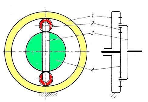 Przekładnia planetarna (obiegowa) Przekładnia Jamesa Watta 1 koło centralne (pierścieniowe), 2 koło planetarne (obiegowe, satelita), 3 jarzmo, 4 koło centralne ( słoneczne ) Przykład: z 1 = 50, z