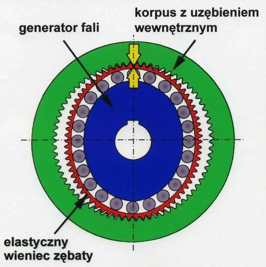 Przekładnie