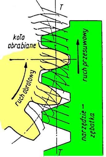 Tworzenie zarysu ewolwentowego Zarys krawędzi tnących narzędzia-zębatki tworzących ewolwentowy kształt zębów koła jest linią prostą.