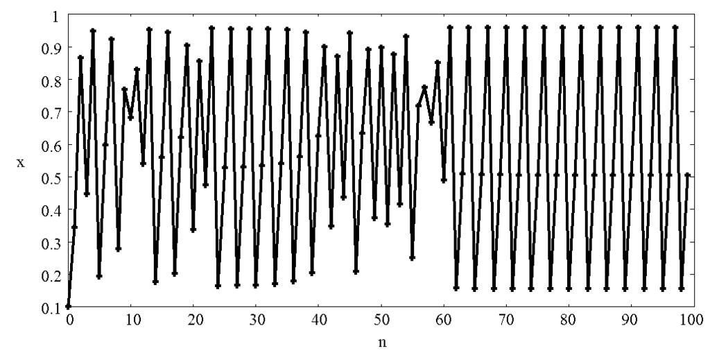 41 Rys. 7. Rozwój populacji dla λ = 3,83 Dodajmy jeszcze, że diagram bifurkacji charakteryzuje się samopodobieństwem, tzn.