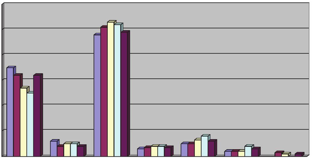 102 60 1-2-year 3-6-year 7-10-year >10-year vascular plants 50 40 % 30 20 10 0 1 2 3 4 5 6 7 Explanations: 1 therophytes, 2 geophytes, 3 hemicryptophytes, 4 chamaephytes, 5 megaphanerophytes, 6