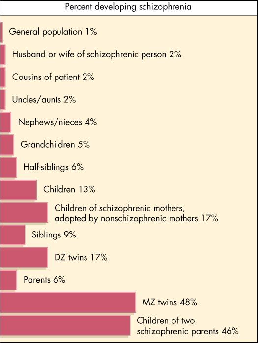 Schizofrenia - odziedziczalność