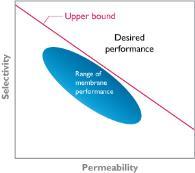 składnika w nadawie, c 1 - stężenie składnika w permeacie. Selectivity vs.