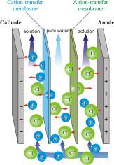 Klasyfikacja procesów membranowych Różnica ciśnień Różnica stężeń Różnica temperatury Różnica potencjału elektrycznego - Mikrofiltracja MF - Ultrafiltracja UF - Nanofiltracja NF - Odwrócona osmoza RO
