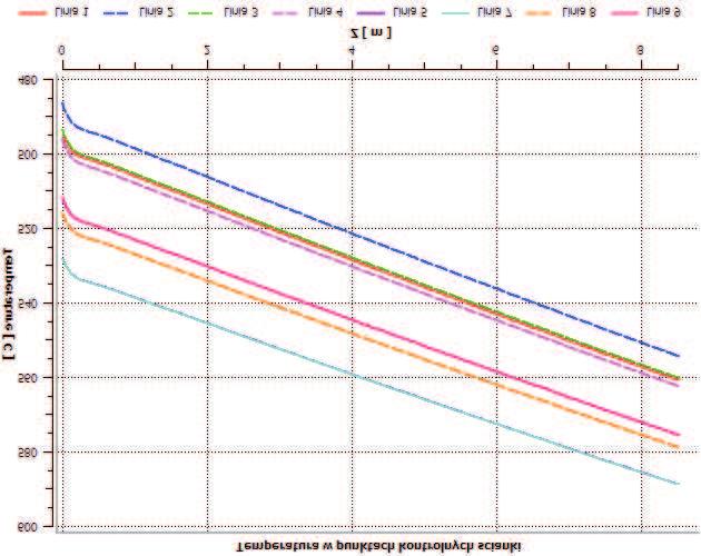 Modelowanie komputerowe przegrzewacza pary w kotle fluidalnym 83 Rysunek8.
