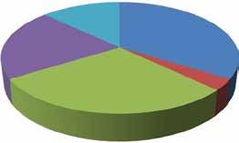 Open calls statistics Submitted project applications Implemented