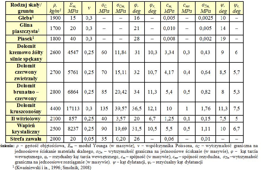 192 K. Szafulera, M. Jendryś górotworu, zastosowano klasyfikację E. Hoeka Geological Strength Index [4].