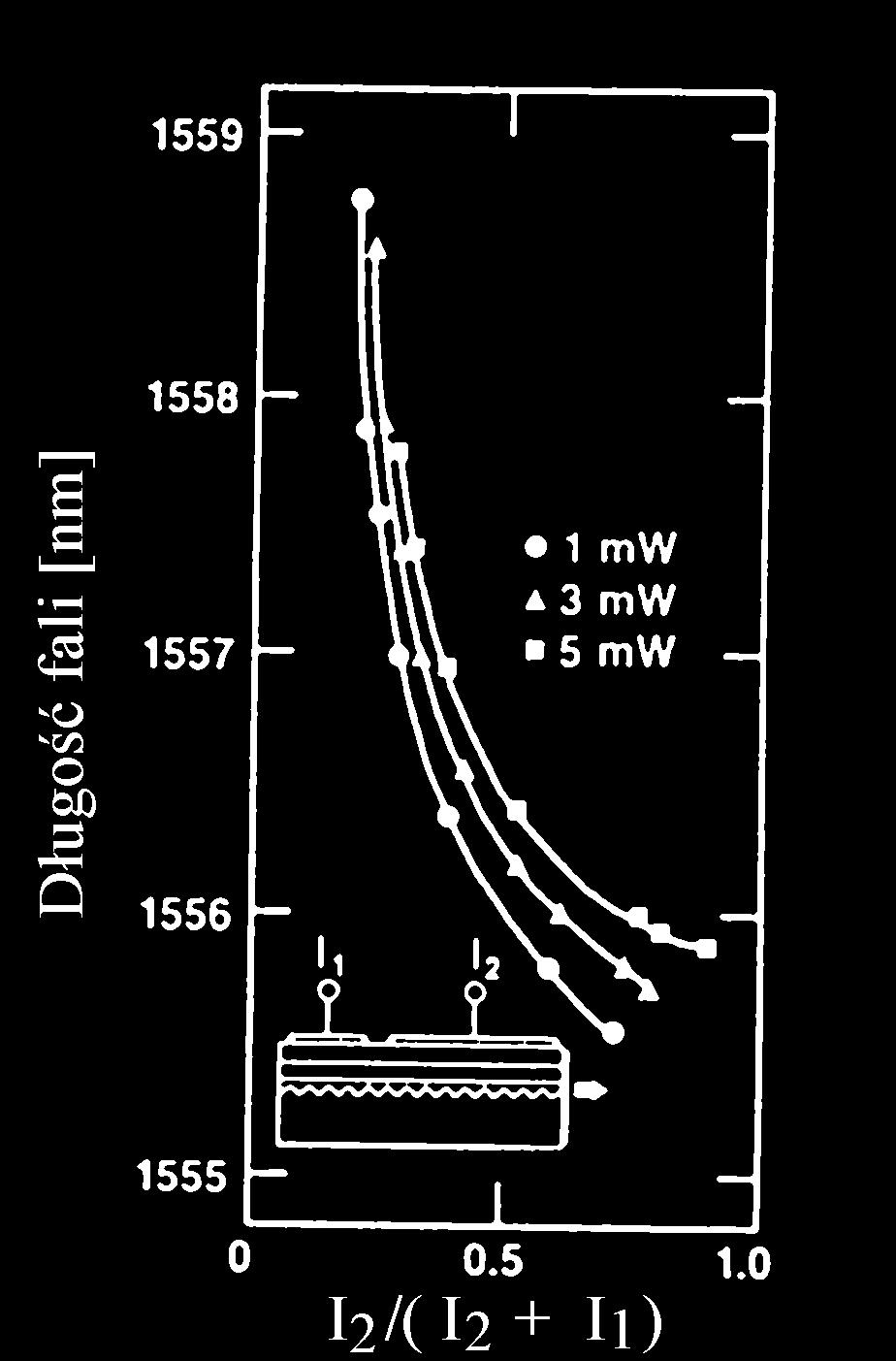 6.2. MODULACJA BEZPOŚREDNIA LASERA - MODULACJA CZĘSTOTLIWOŚCI Częstotliwość oscylacji lasera zależy od mocy oscylacji, tzw, efekt ćwierkania (ang. frequency chirping).