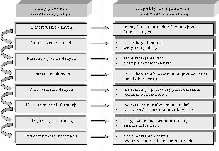 Przydatność informacyjna rachunkowości zarządczej w zarządzaniu przedsiębiorstwem 37 Rys. 8. Fazy procesu informacyjnego w kontekście sprawozdawczości zarządczej Źródło: [Nita 2009, s. 292].
