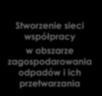 zagospodarowania odpadów i ich