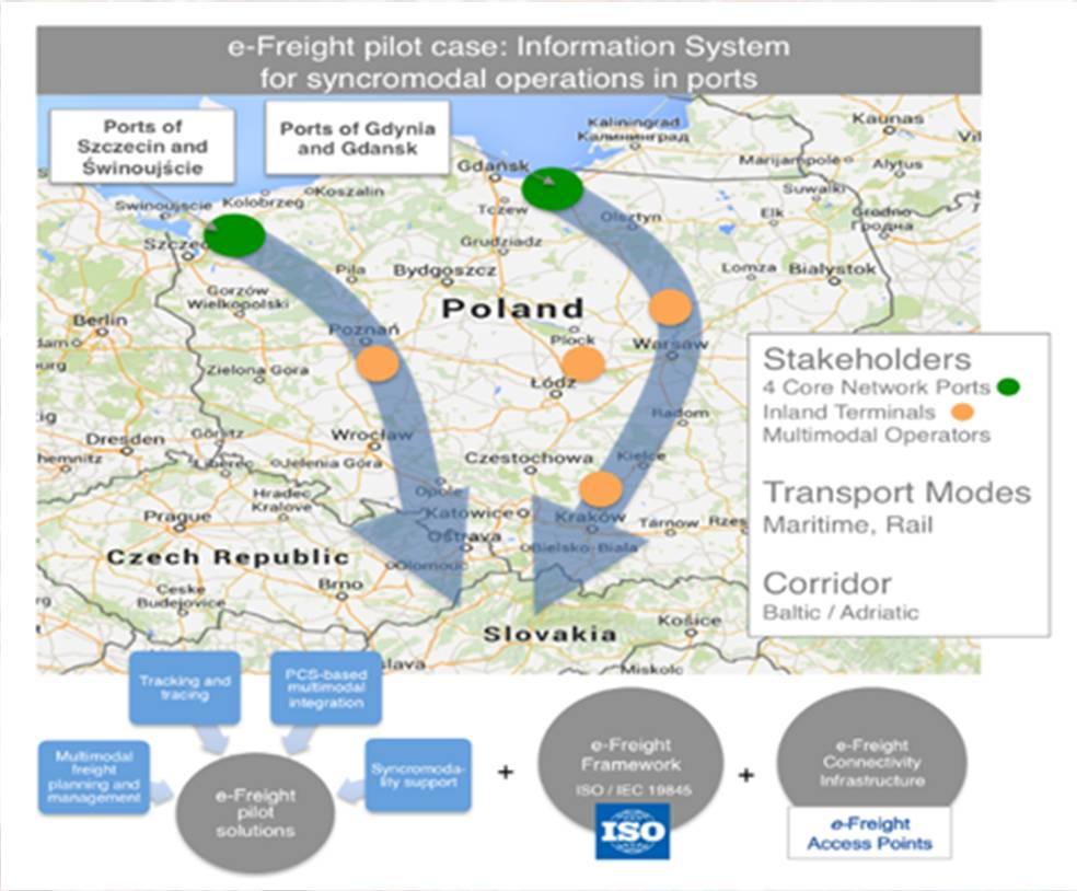 System wsparcia operacji synchromodalnych Pilot polski ma