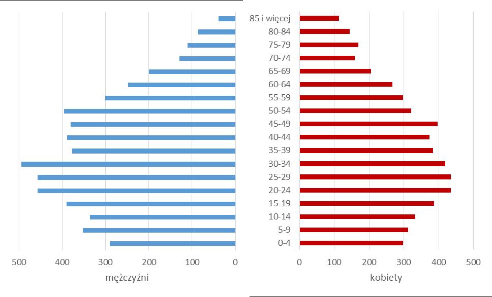 niekorzystne jej zwężanie się w dolnej części, co jest związane z systematycznie malejącym udziałem ludności w wieku przedprodukcyjnym w roku 2009 było to 24,2%, a w roku 2014 spadło do zaledwie