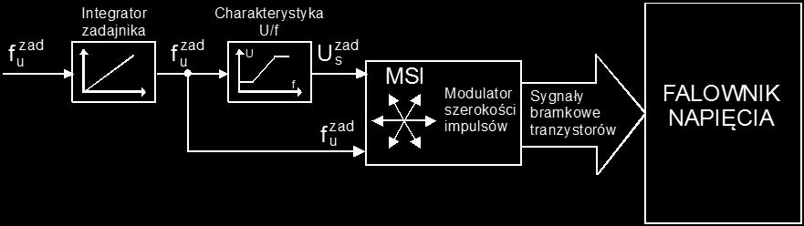 3 kojarzonych i tym amym nie ma możliwości prawidłowej kontroli proceów przejściowych w takim napędzie.