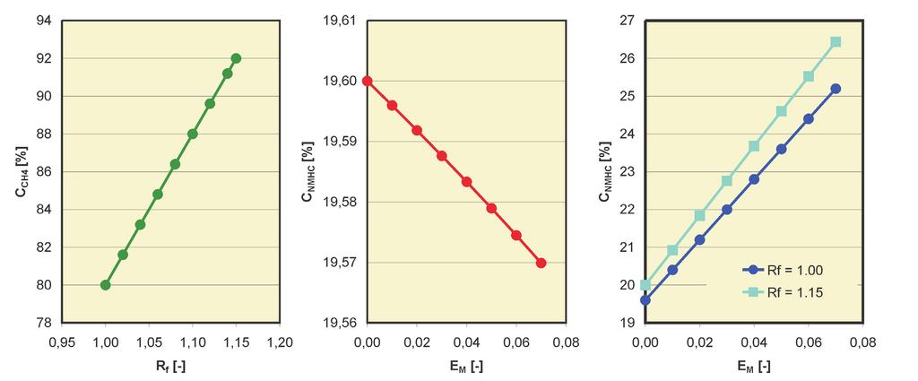 The analysis of the methods of hydrocarbon emission measurement... Research/Badania THC concentration. The difference of these two values is the concentration of NMHC.