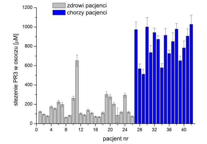 ziarniniakowatości z zapaleniem naczyń (dawniej nazywaną chorobą Wegenera) poważnej choroby autoimmunoagresyjnej, która nieleczona prowadzi do śmierci chorego (Rys. 14) [72].