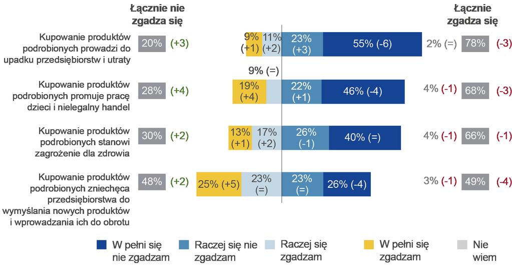 Niekorzystny wpływ kupowania produktów podrobionych na innowacyjność jest stwierdzeniem, z którym respondenci zgadzali się najrzadziej w porównaniu do wszystkich czterech czynników uwzględnionych w