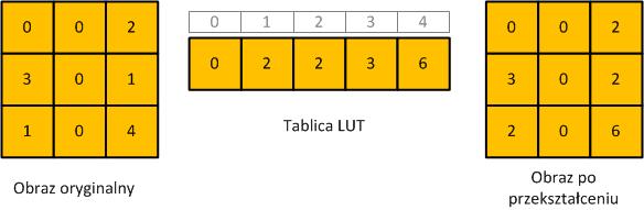 Transformacje obrazu za pomocą tablic LUT (ang. Look Up Table) NEGATYW OBRAZU Zazwyczaj przekształcenie oryginalnych wartości jasności obrazu odbywa się poprzez zastosowanie funkcji konwertującej.