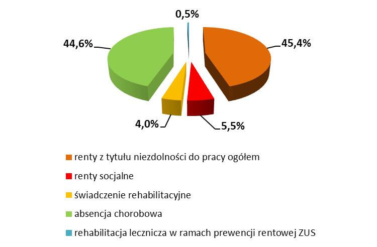 2. Wydatki na świadczenia związane z niezdolnością do pracy w 2015 r. 2.1. Wydatki ogółem według rodzajów świadczeń W 2015 r.