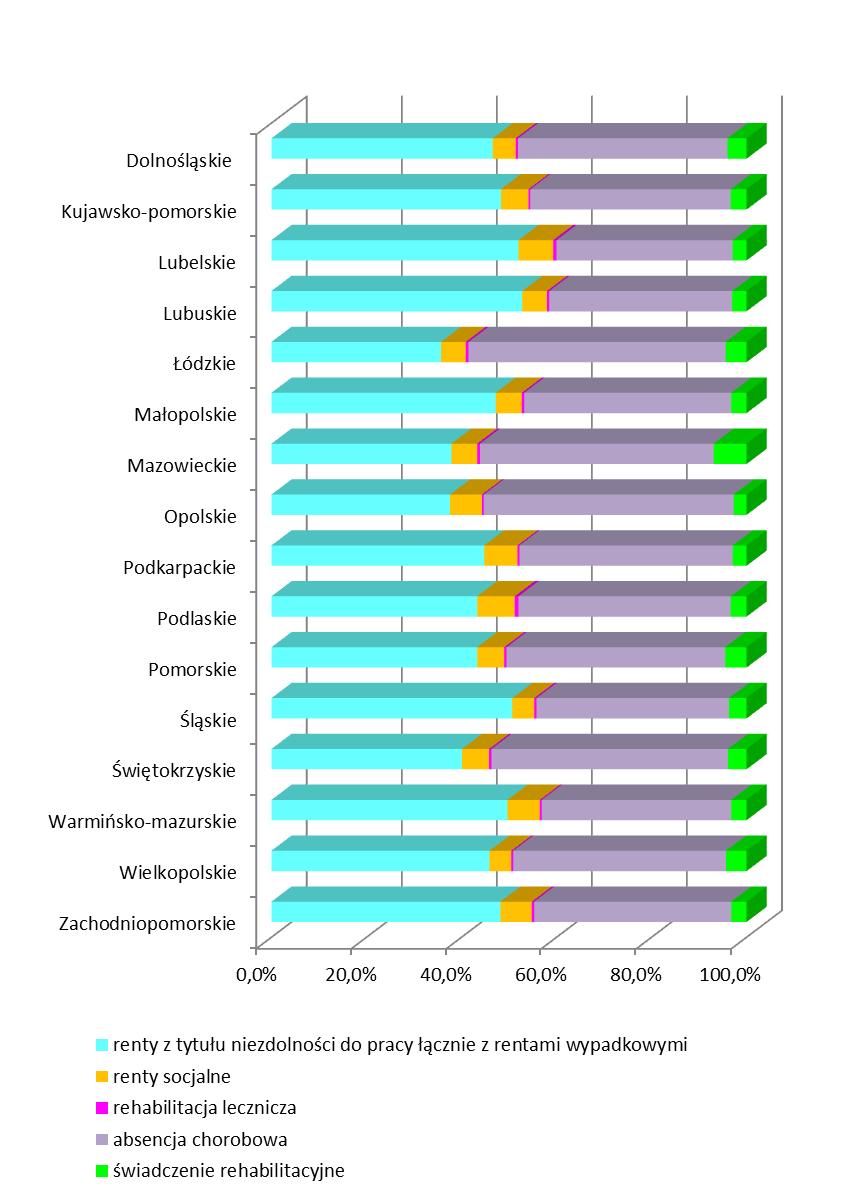 Rys. 7 Struktura wydatków ogółem na świadczenia związane z niezdolnością do pracy