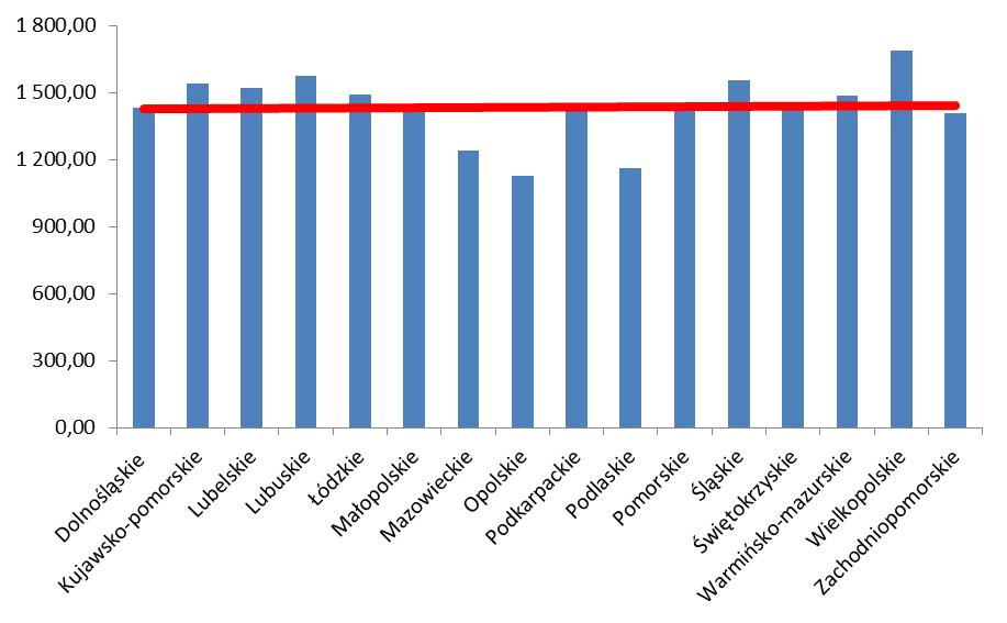 Rys. 8 Przeciętna kwota wydatków ogółem na świadczenia związane z niezdolnością do pracy na 1 osobę objętą obowiązkowym ubezpieczeniem zdrowotnym według województw przeciętna = 1 42