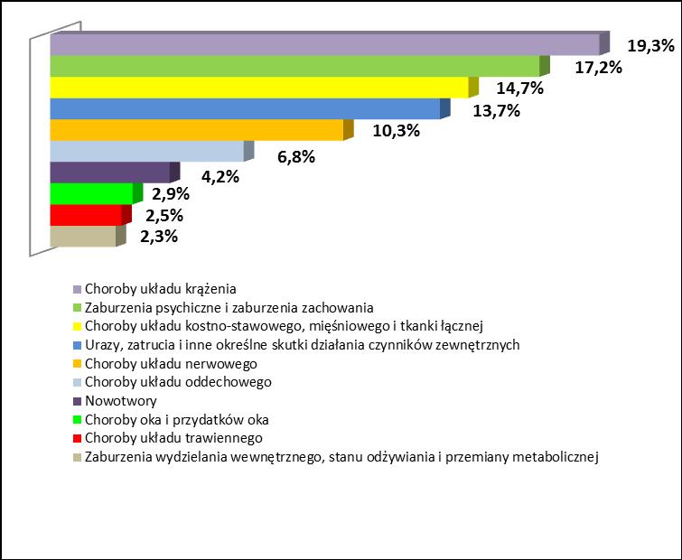 Rys. 10 Ranking 10 grup chorobowych powodujących niezdolność do pracy, generujących najwyższe wydatki