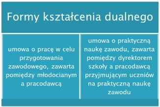 Rys. 1. Formy kształcenia dualnego Źrodło: Opracowanie własne 3. Kiedy mogą odbywać się zajęcia praktyczne? Zajęcia praktyczne organizuje się w czasie trwania zajęć dydaktyczno wychowawczych tj.