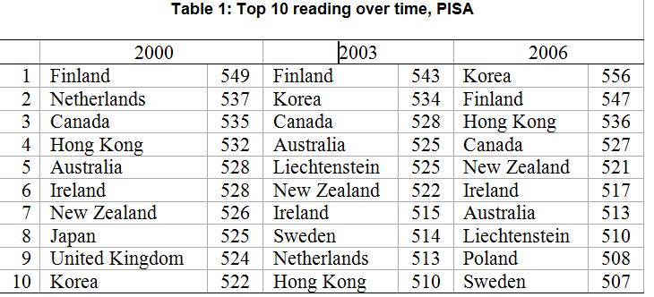 Polska dokonała znacznego postępu w wynikach PISA. W czytaniu Polska jest na 9-tym miejscu na świecie (508 pkt). Wynik w naukach przyrodniczych wrósł z 483 pkt. w 2000 r. do 498 w 2003 r.