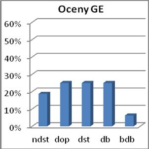 Ocena