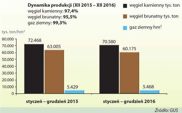 PPWB Polskie górnictwo węgla brunatnego w 2016 roku Sytuacja gospodarcza Polski w roku 2016 Tempo wzrostu gospodarczego w Polsce w 2016 r. było wolniejsze niż przed rokiem.