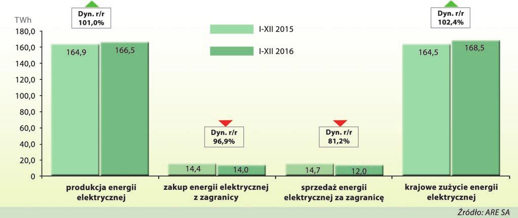 Od początku roku do końca września górnictwo węgla kamiennego przyniosło 1 mld 382,1 mln zł straty na sprzedaży węgla (wobec sytuacji sprzed roku, w którym strata była mniejsza o 529,9 mln zł), przy