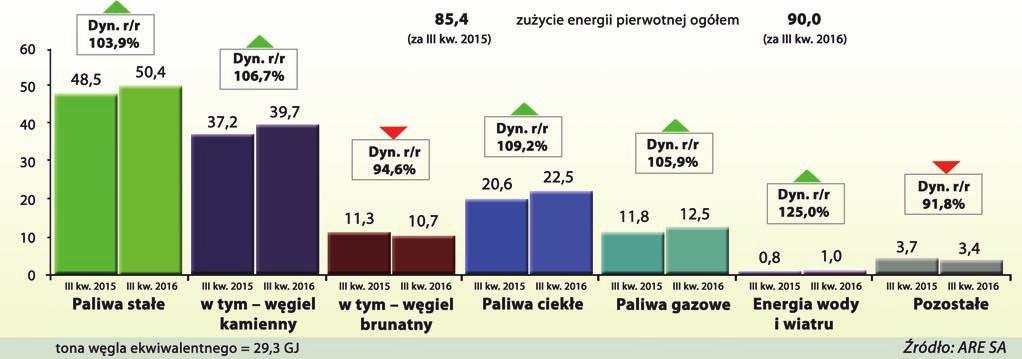PPWB Na tle trwającego w polskiej gospodarce ożywienia warto zwrócić uwagę na wyniki sektora energii i paliw oraz udziału węgla brunatnego w zaopatrzeniu energetycznym kraju.
