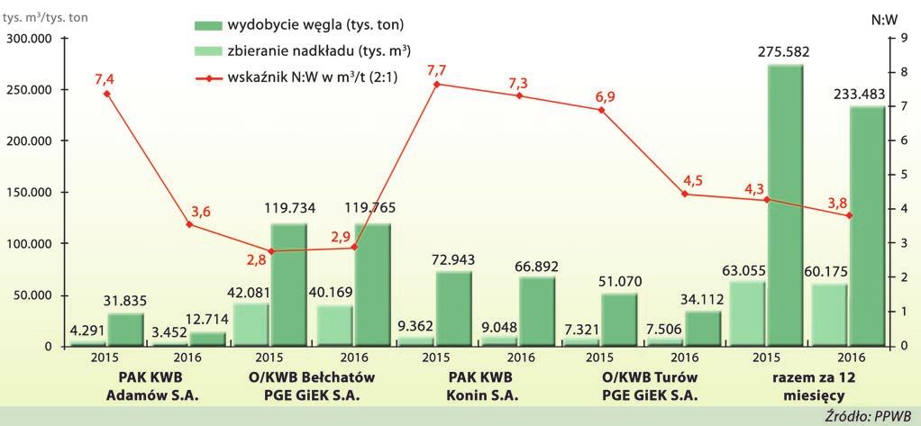 PPWB Rys. 5. Poziom wydobycia węgla i sprzedaż węgla brunatnego w poszczególnych kopalniach na przestrzeni dwunastu miesięcy 2016 roku.
