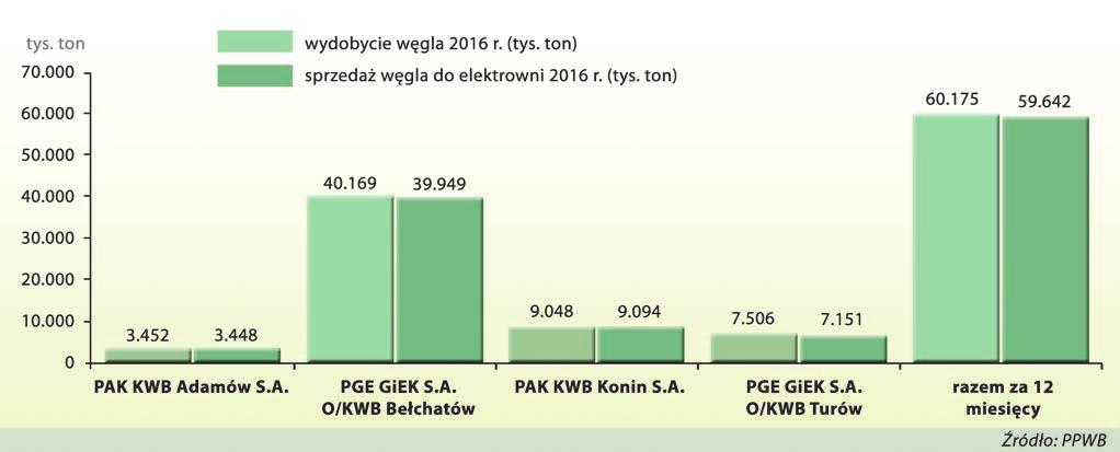 paliwo współpracującą elektrownią Turów. W kopalni Turów wydobyto w 2016 r. 7,5 mln ton węgla, co przełożyło się na 12,4% udział w krajowej produkcji (dynamika wydobycia r/r 102,5%).