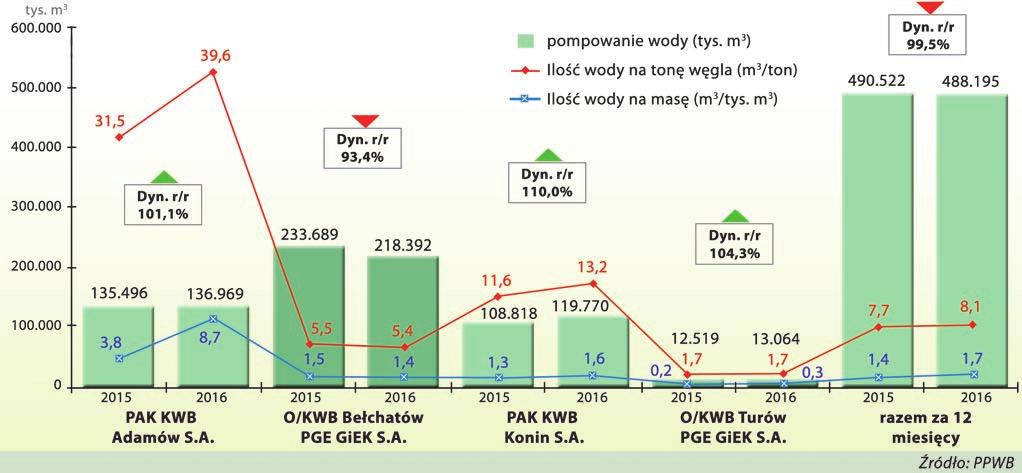 PPWB 3,6 m 3 /t (dynamika r/r 48,6%).