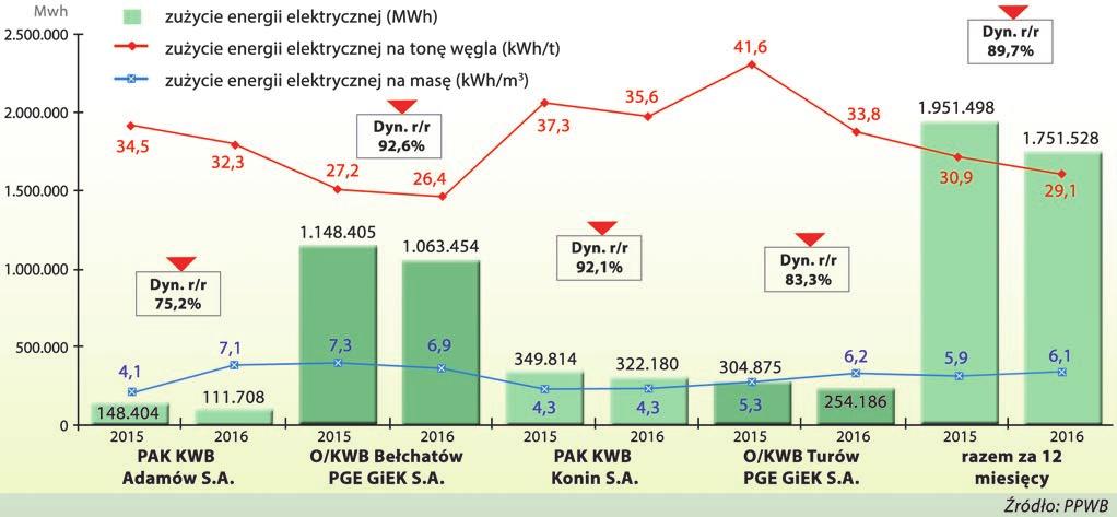 PPWB Gospodarka energetyczna Wielkość zużycia energii elektrycznej, podobnie jak wydajność pracy, jest dobrym miernikiem efektywności działalności górniczej.