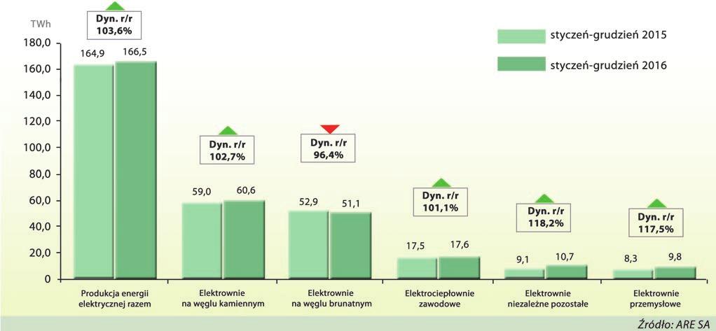 PPWB Wykorzystanie węgla brunatnego w elektroenergetyce w 2016 r.