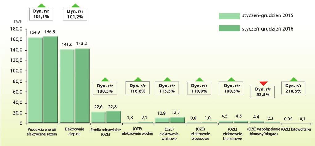 PPWB Rys. 10. Produkcja energii elektrycznej w TWh za okres styczeń grudzień lat 2015-2016 w podziale na produkcję w elektrowniach cieplnych w zestawieniu z energią pozyskaną ze źródeł odnawialnych.