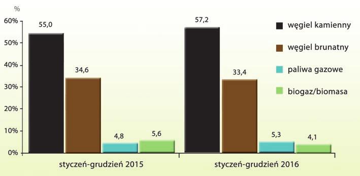 Udział w produkcji energii elektrycznej ogółem w Krajowym Systemie Elektroenergetycznym pozyskanej z węgla brunatnego za 12 m-cy 2016 roku wyniósł 30,6% i w porównaniu do roku 2015 uległ zmniejszeniu