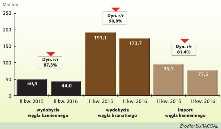 PPWB tem analizy do produkcji energii elektrycznej i ciepła zużyto ponad 123 mln ton węgla brunatnego, co stanowi około 71% wydobycia ogółem, pozostałą część wykorzystano w procesach uszlachetniania