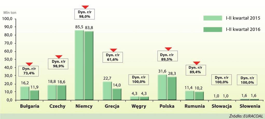 PPWB Rys. 14. Wydobycie węgla brunatnego (mln ton) w poszczególnych krajach UE za okres styczeń czerwiec 2015-2016 r. (-48%) oraz Malta (-28%).