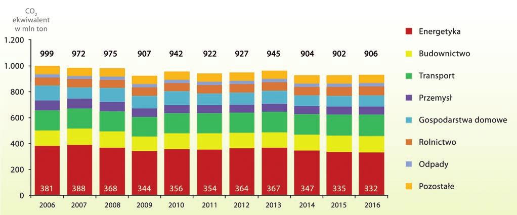 W Polsce emisja CO 2 również spadła o -0,5%, ograniczając swoją emisję z poziomu 2015 roku w którym wytworzono 199 mln ton CO 2 do 198 mln ton emisji CO 2 za rok 2016 (źródło: CIRE.PL).