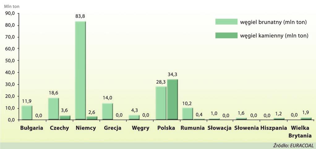 PPWB wane czołowe pozycje w corocznych rankingach największych emitentów CO 2 w UE i na świecie.
