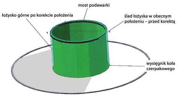 KWB Bełchatów szyn lewej i prawej oraz jej symetryczności w stosunku do osi konstrukcji mostu podawarki.
