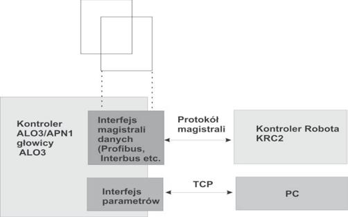 Głowica ALO3 ma własny niezależny układ sterowania Scapacs, który jest połączony i komunikuje się (wzajemne przesyłanie sygnałów i potwierdzeń out/ in) z systemem sterowania robota KRC2 z